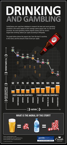 World’s Biggest Beer Drinkers are World’s Worst Online Indian Casino Players